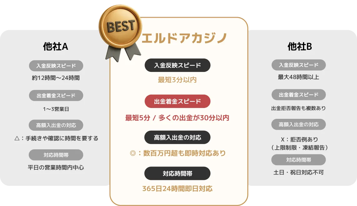 VIPランク昇格条件テーブル